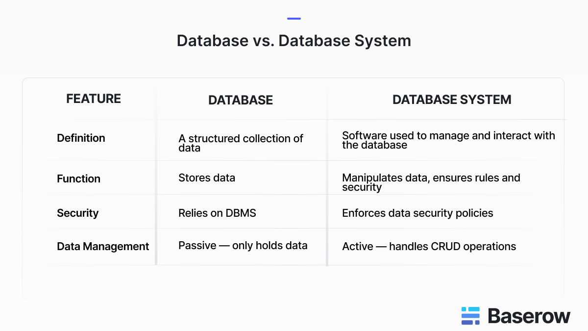 Database and Database System Explained